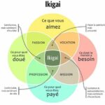 Trouvez votre IKIGAI